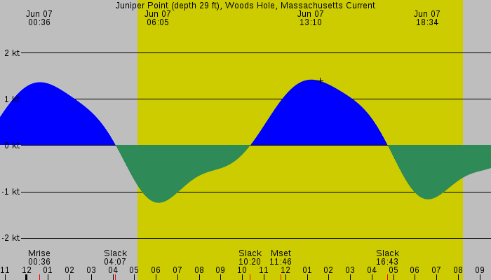 Tide graph for Juniper Point (depth 29 ft), Woods Hole, Massachusetts Current