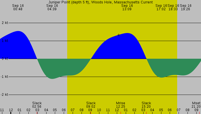 Tide graph for Juniper Point (depth 5 ft), Woods Hole, Massachusetts Current