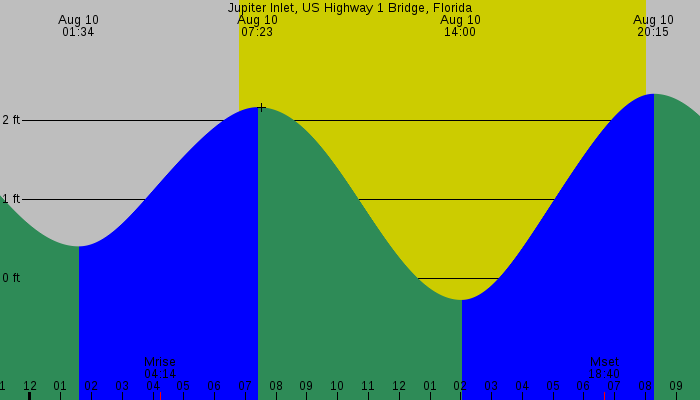 Tide graph for Jupiter Inlet, US Highway 1 Bridge, Florida
