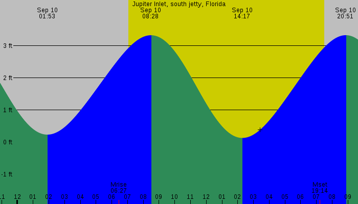 Tide graph for Jupiter Inlet, south jetty, Florida