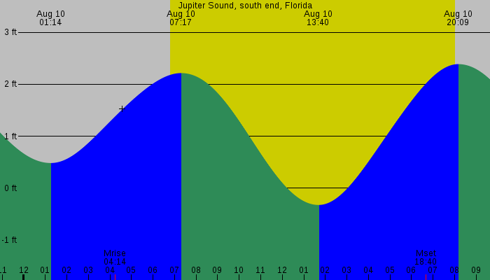 Tide graph for Jupiter Sound, south end, Florida