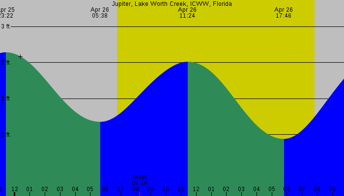 Tide graph for Jupiter, Lake Worth Creek, ICWW, Florida