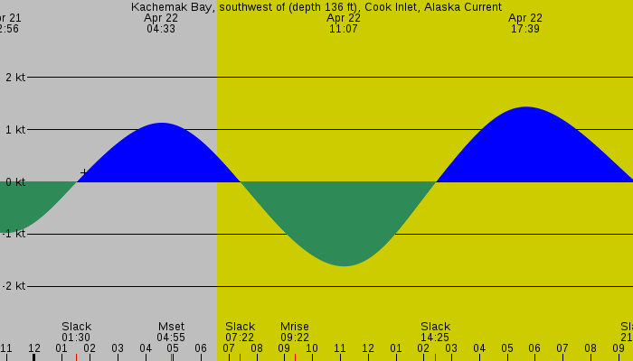 Tide graph for Kachemak Bay, southwest of (depth 136 ft), Cook Inlet, Alaska Current