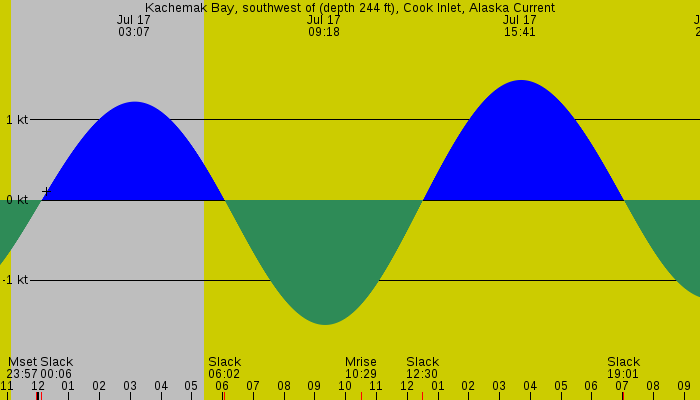 Tide graph for Kachemak Bay, southwest of (depth 244 ft), Cook Inlet, Alaska Current