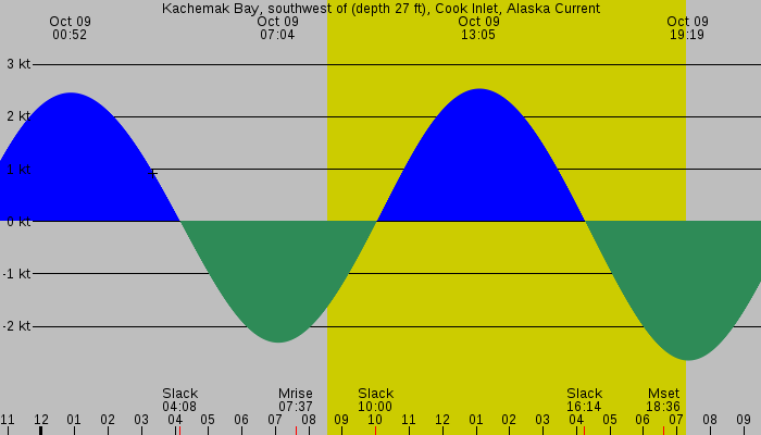 Tide graph for Kachemak Bay, southwest of (depth 27 ft), Cook Inlet, Alaska Current