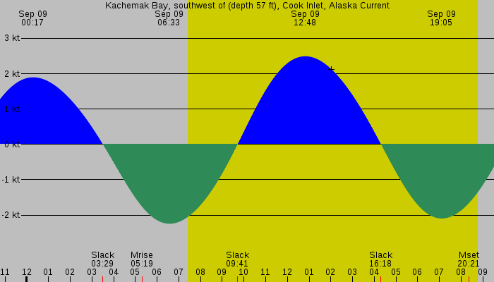 Tide graph for Kachemak Bay, southwest of (depth 57 ft), Cook Inlet, Alaska Current