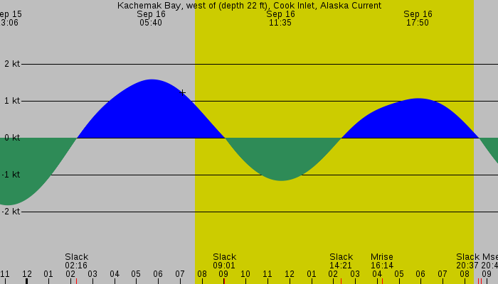Tide graph for Kachemak Bay, west of (depth 22 ft), Cook Inlet, Alaska Current