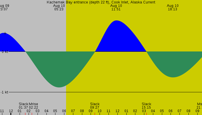 Tide graph for Kachemak Bay entrance (depth 22 ft), Cook Inlet, Alaska Current