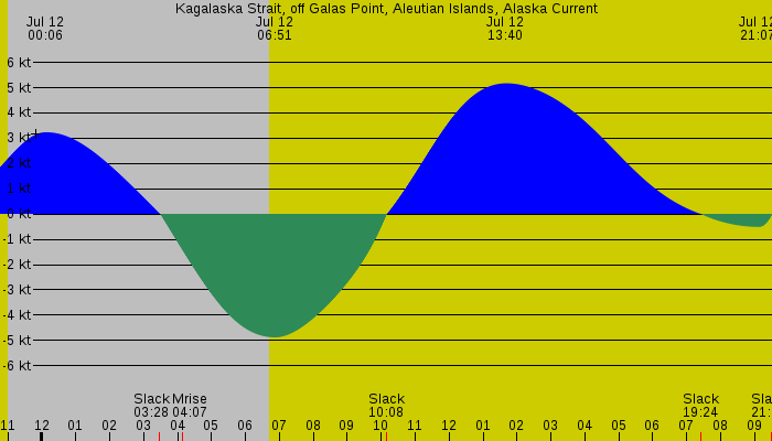 Tide graph for Kagalaska Strait, off Galas Point, Aleutian Islands, Alaska Current