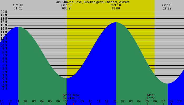 Tide graph for Kah Shakes Cove, Revillagigedo Channel, Alaska