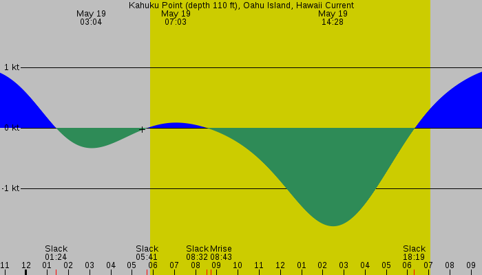 Tide graph for Kahuku Point (depth 110 ft), Oahu Island, Hawaii Current