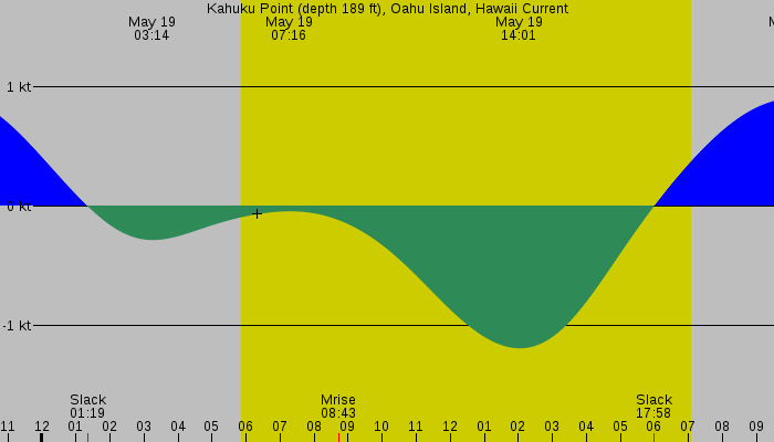 Tide graph for Kahuku Point (depth 189 ft), Oahu Island, Hawaii Current