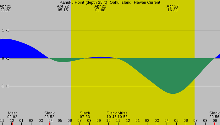 Tide graph for Kahuku Point (depth 25 ft), Oahu Island, Hawaii Current