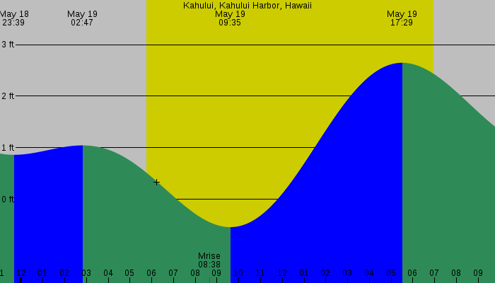 Tide graph for Kahului, Kahului Harbor, Hawaii