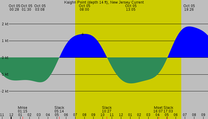 Tide graph for Kaighn Point (depth 14 ft), New Jersey Current
