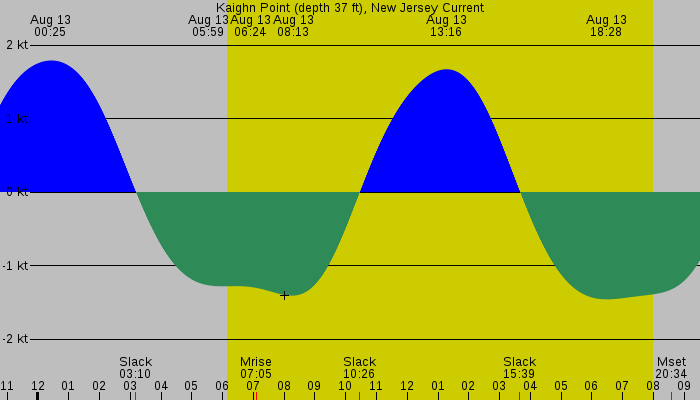 Tide graph for Kaighn Point (depth 37 ft), New Jersey Current