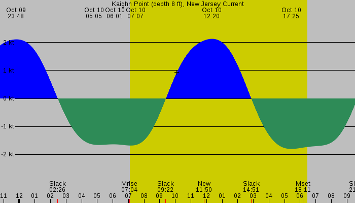 Tide graph for Kaighn Point (depth 8 ft), New Jersey Current
