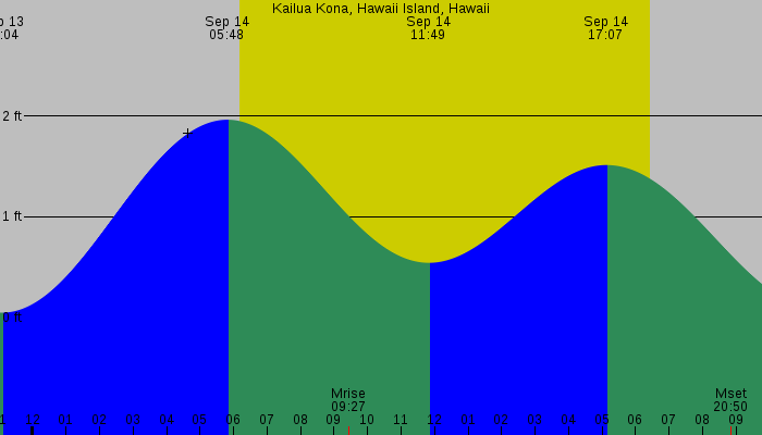Tide graph for Kailua Kona, Hawaii Island, Hawaii