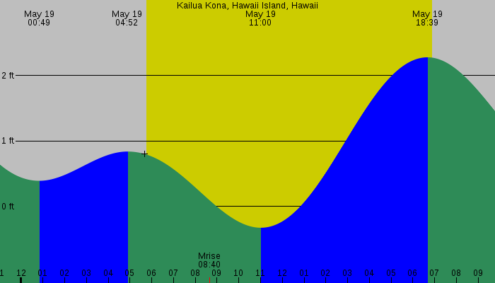 Tide graph for Kailua Kona, Hawaii Island, Hawaii