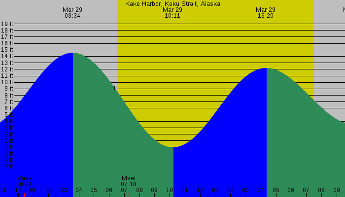 Tide graph for Kake Harbor, Keku Strait, Alaska
