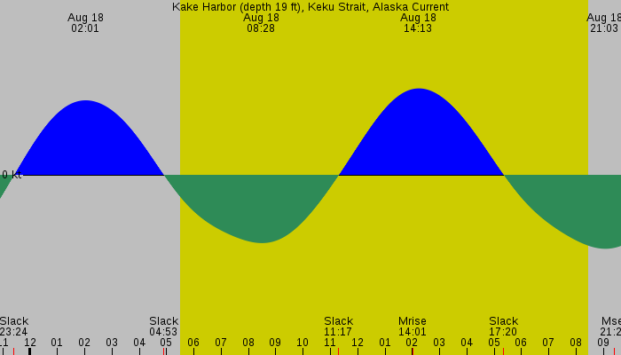 Tide graph for Kake Harbor (depth 19 ft), Keku Strait, Alaska Current