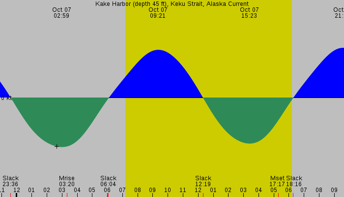 Tide graph for Kake Harbor (depth 45 ft), Keku Strait, Alaska Current