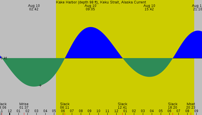 Tide graph for Kake Harbor (depth 98 ft), Keku Strait, Alaska Current