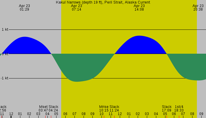 Tide graph for Kakul Narrows (depth 19 ft), Peril Strait, Alaska Current