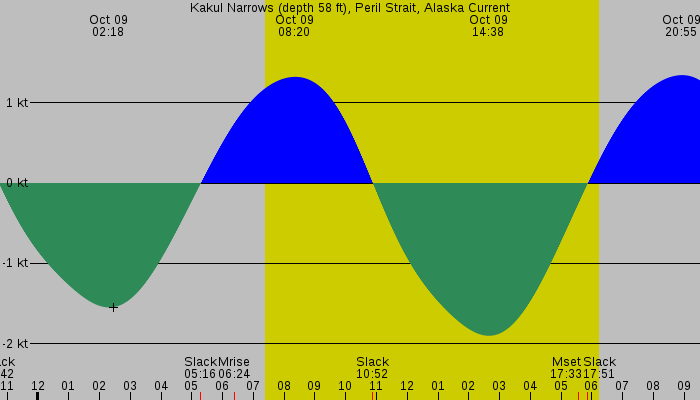 Tide graph for Kakul Narrows (depth 58 ft), Peril Strait, Alaska Current