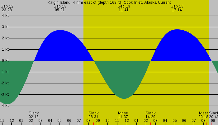 Tide graph for Kalgin Island, 4 nmi east of (depth 169 ft), Cook Inlet, Alaska Current