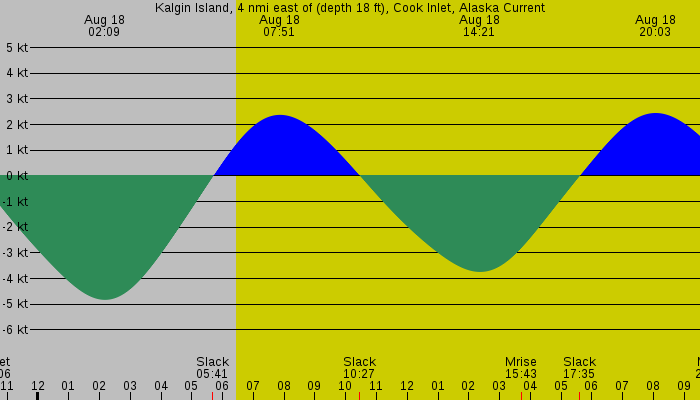 Tide graph for Kalgin Island, 4 nmi east of (depth 18 ft), Cook Inlet, Alaska Current