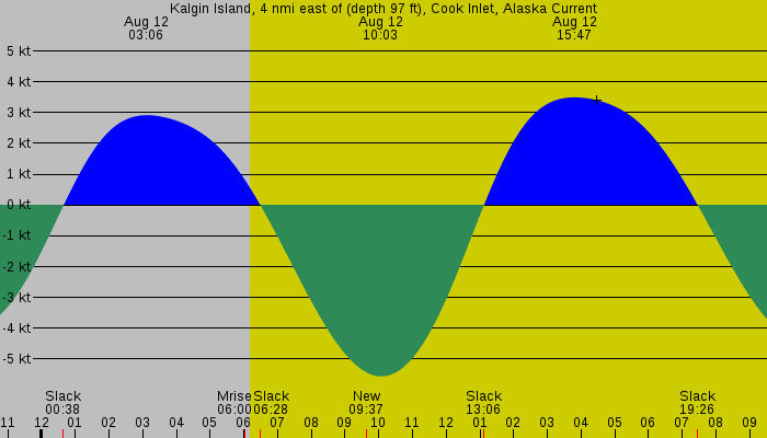 Tide graph for Kalgin Island, 4 nmi east of (depth 97 ft), Cook Inlet, Alaska Current