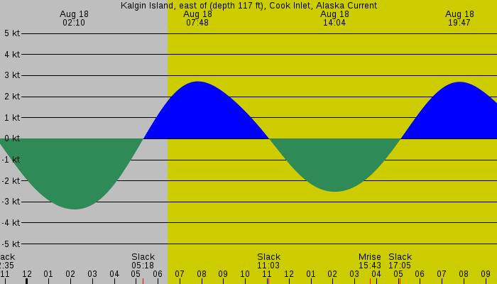 Tide graph for Kalgin Island, east of (depth 117 ft), Cook Inlet, Alaska Current