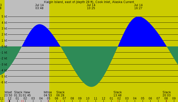 Tide graph for Kalgin Island, east of (depth 28 ft), Cook Inlet, Alaska Current