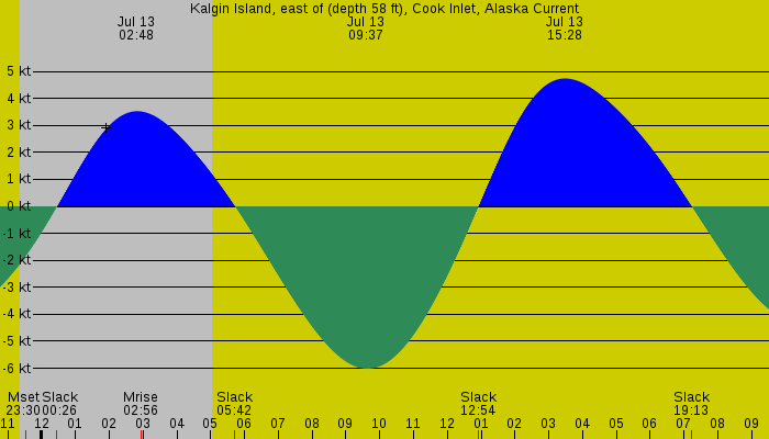 Tide graph for Kalgin Island, east of (depth 58 ft), Cook Inlet, Alaska Current