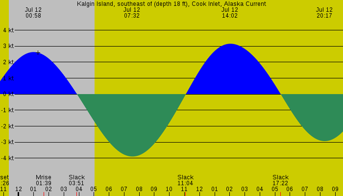 Tide graph for Kalgin Island, southeast of (depth 18 ft), Cook Inlet, Alaska Current