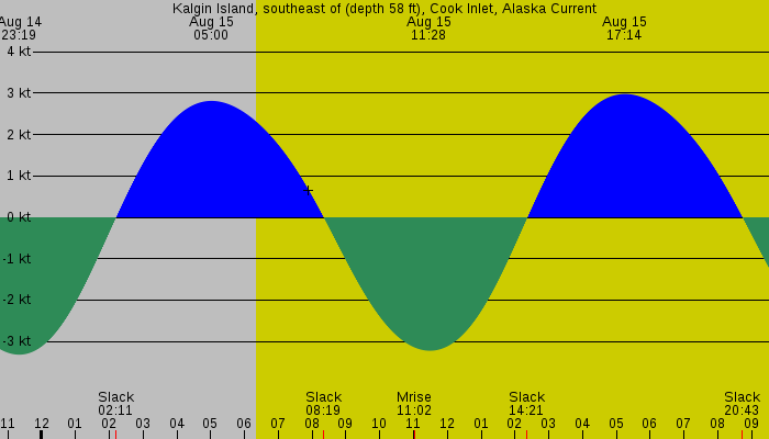 Tide graph for Kalgin Island, southeast of (depth 58 ft), Cook Inlet, Alaska Current