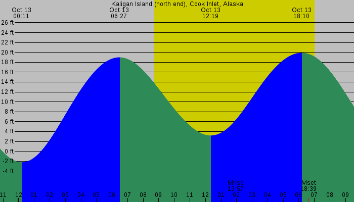 Tide graph for Kaligan Island (north end), Cook Inlet, Alaska