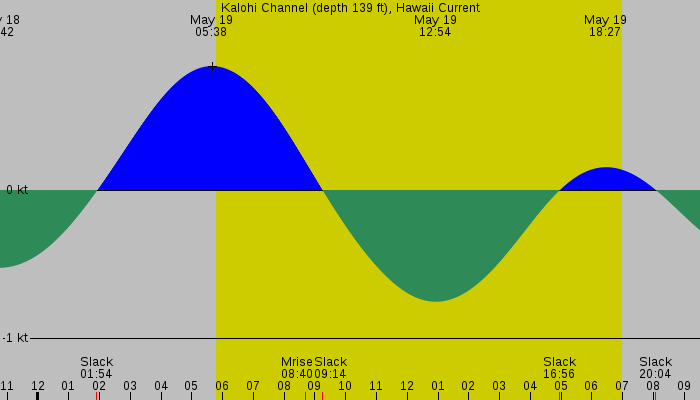 Tide graph for Kalohi Channel (depth 139 ft), Hawaii Current
