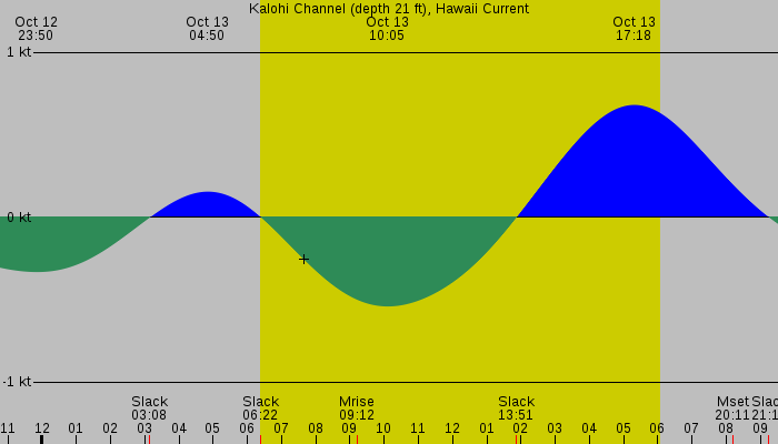 Tide graph for Kalohi Channel (depth 21 ft), Hawaii Current