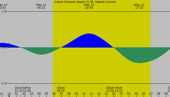Tide graph for Kalohi Channel (depth 21 ft), Hawaii Current