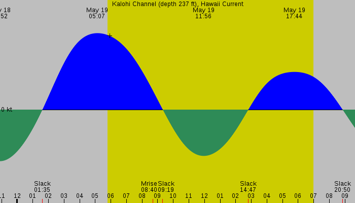 Tide graph for Kalohi Channel (depth 237 ft), Hawaii Current