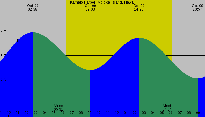 Tide graph for Kamalo Harbor, Molokai Island, Hawaii