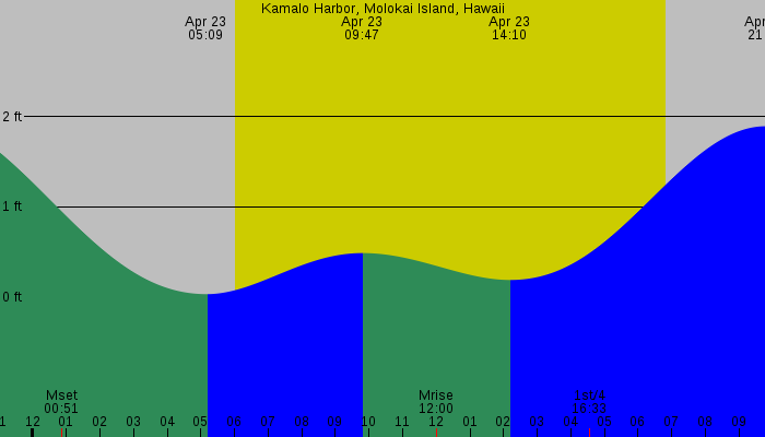 Tide graph for Kamalo Harbor, Molokai Island, Hawaii