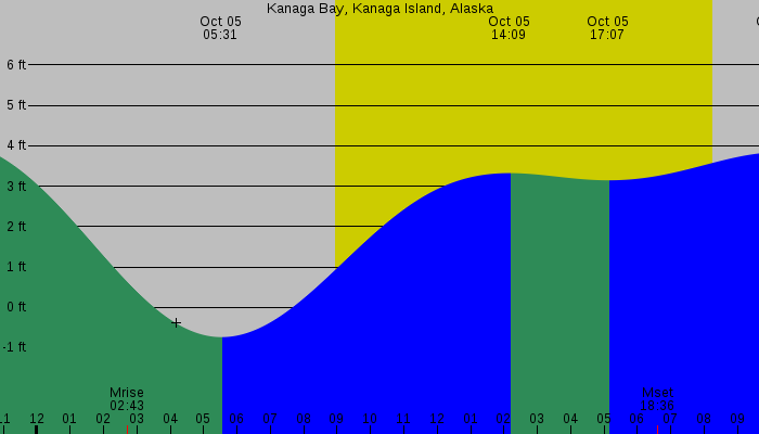 Tide graph for Kanaga Bay, Kanaga Island, Alaska