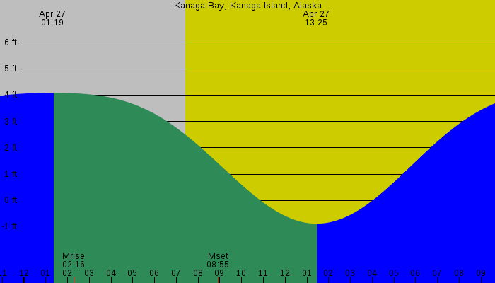 Tide graph for Kanaga Bay, Kanaga Island, Alaska