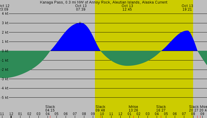 Tide graph for Kanaga Pass, 0.3 mi NW of Annoy Rock, Aleutian Islands, Alaska Current