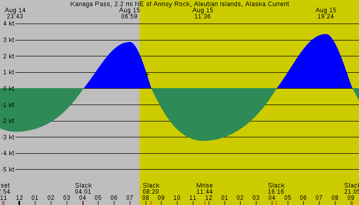 Tide graph for Kanaga Pass, 2.2 mi NE of Annoy Rock, Aleutian Islands, Alaska Current