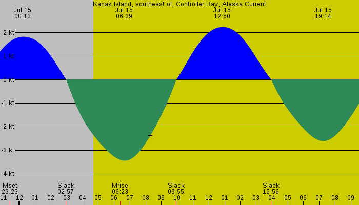Tide graph for Kanak Island, southeast of, Controller Bay, Alaska Current