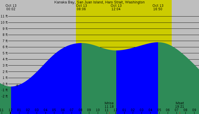 Tide graph for Kanaka Bay, San Juan Island, Haro Strait, Washington